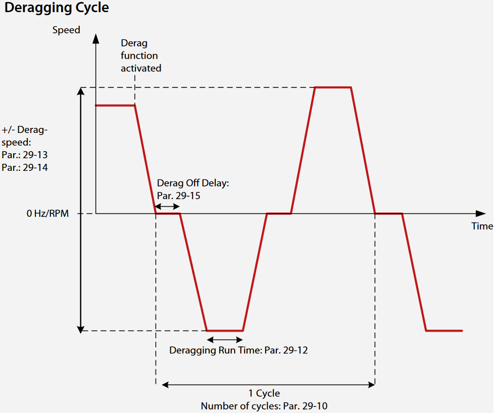 Deragging Cycle